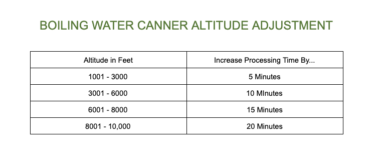 Altitude adjustment table for water bath canning. 