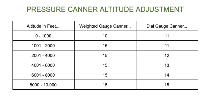 Pressure canning adjustment table. 